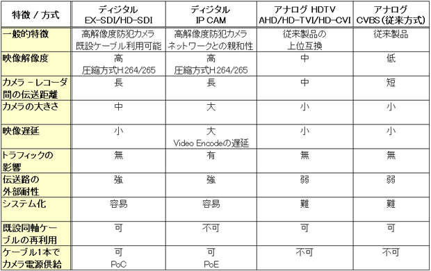 format compare