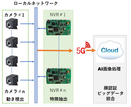 エッジコンピューティング