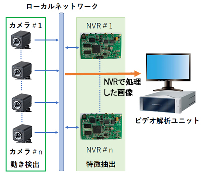 nvr構成