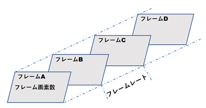 フレームレートと画素数