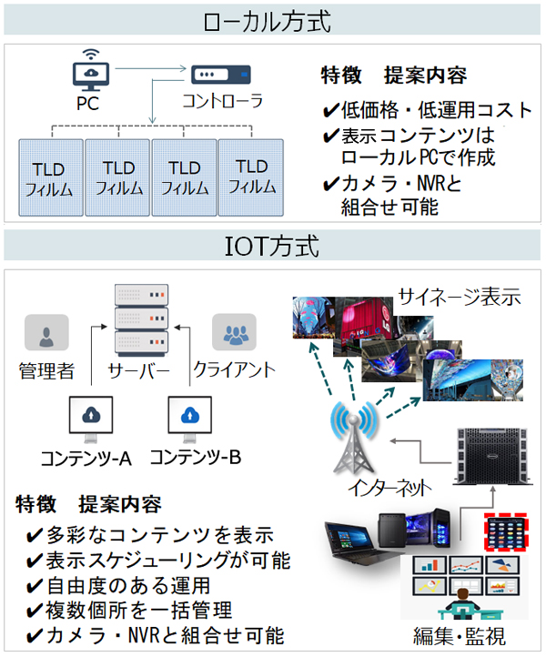 TLDFの開発提案